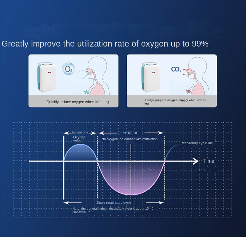 Portable Medical Oxygen Concentrator Household Oxygen Absorber